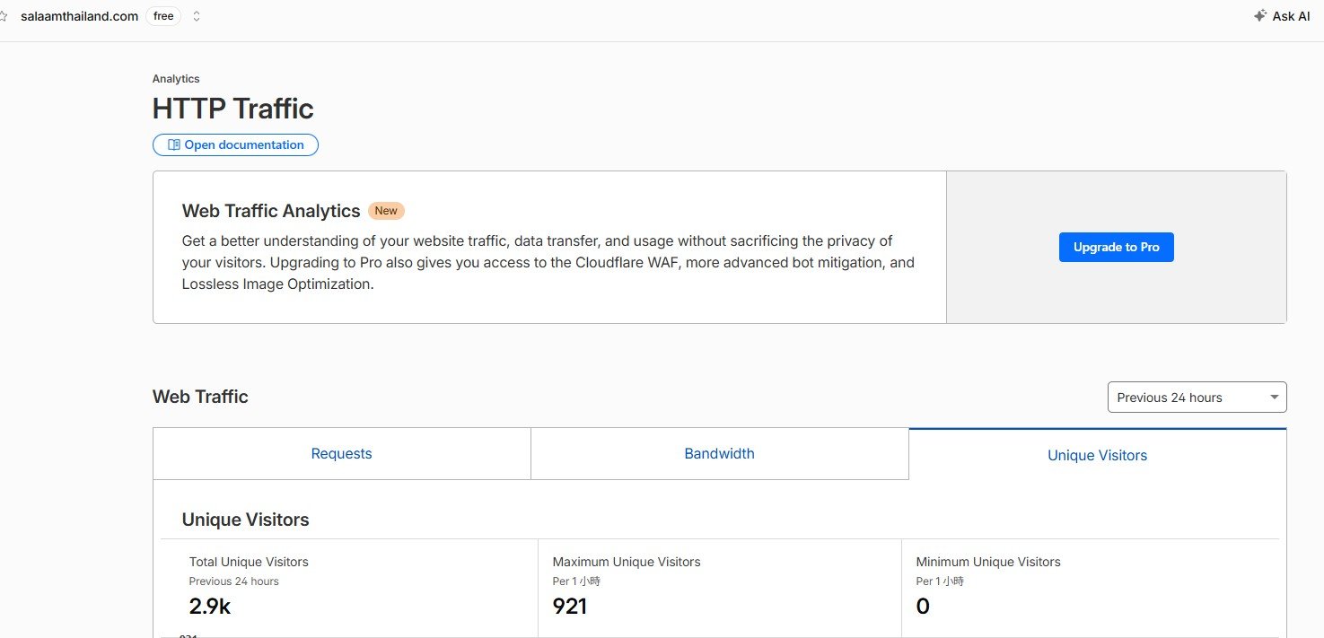 แดชบอร์ดทราฟฟิก Cloudflare ของ salaamthailand.com — ผู้เข้าชม 2.9k คนใน 24 ชม.